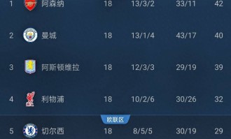 英超争冠战：阿森纳vs阿斯顿维拉，各赛事11连胜，维拉能否登顶？