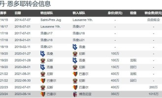 罗马诺：诺丁汉森林4500万欧签恩多耶上赛季意甲8球4助
