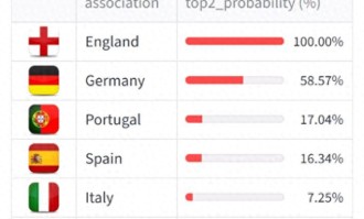 英超100%锁定，德甲59%在望，意甲暴跌至7%！欧冠名额争夺战太惨烈