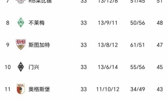 随着药厂2-4，雄鹰2-2翻车，德甲积分榜：多特末轮3-0=欧冠