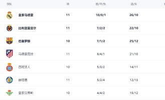 西甲最新积分战报：皇马造惨案，大黑马超越巴萨，皇家社会绝杀