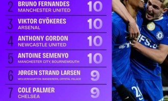 一日英超动向：佩德罗成蓝军靠谱射手，阿森纳天才展示个人实力